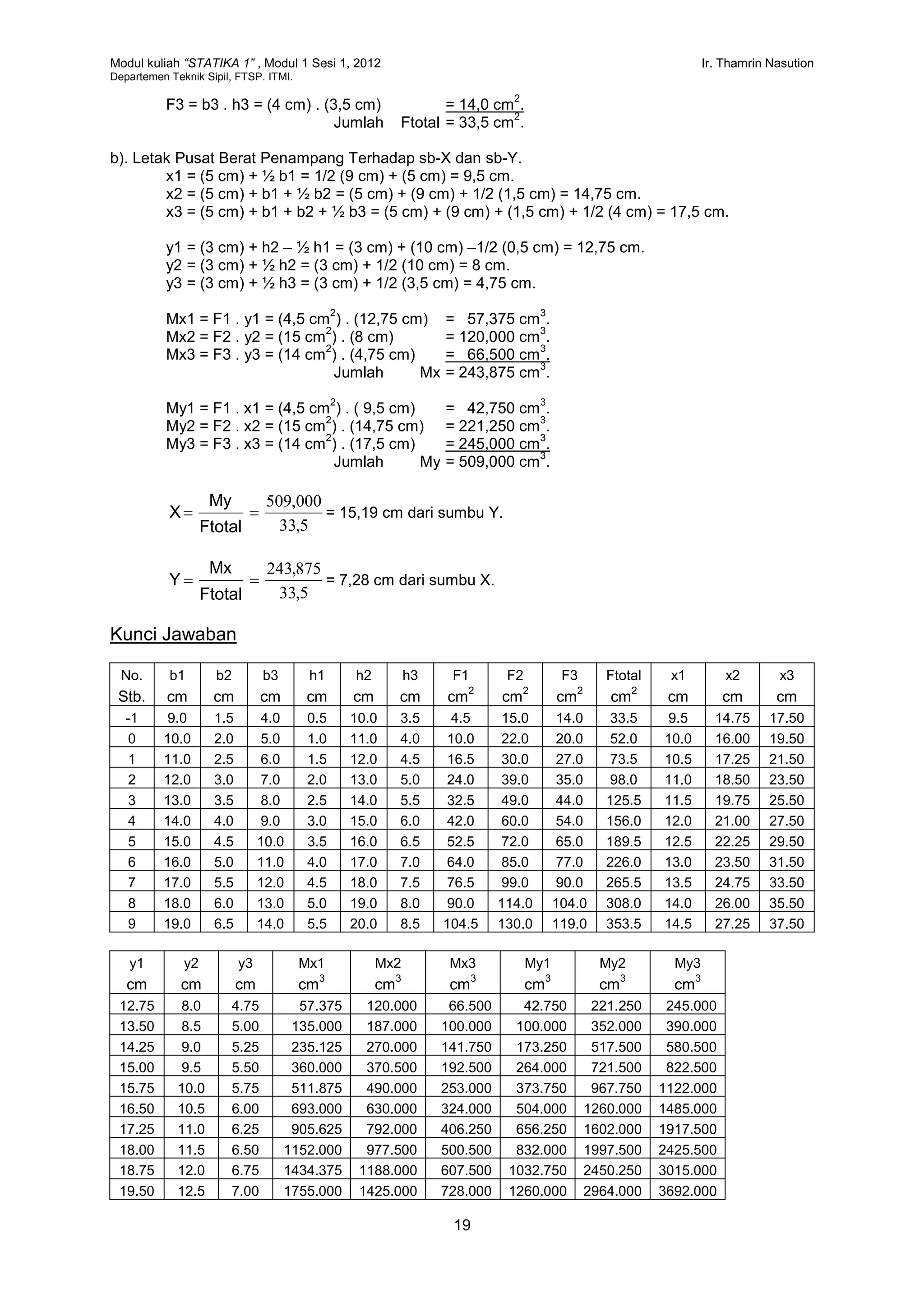 Modul kuliah “STATIKA 1” , Modul 1 Sesi 1, 2012 Ir. Thamrin Nasution
Departemen Teknik Sipil, FTSP. ITMI.
19
F3 = b3 . h3 = (4 cm) . (3,5 cm) = 14,0 cm
2
.
Jumlah Ftotal = 33,5 cm
2
.
b). Letak Pusat Berat Penampang Terhadap sb-X dan sb-Y.
x1 = (5 cm) + ½ b1 = 1/2 (9 cm) + (5 cm) = 9,5 cm.
x2 = (5 cm) + b1 + ½ b2 = (5 cm) + (9 cm) + 1/2 (1,5 cm) = 14,75 cm.
x3 = (5 cm) + b1 + b2 + ½ b3 = (5 cm) + (9 cm) + (1,5 cm) + 1/2 (4 cm) = 17,5 cm.
y1 = (3 cm) + h2 – ½ h1 = (3 cm) + (10 cm) –1/2 (0,5 cm) = 12,75 cm.
y2 = (3 cm) + ½ h2 = (3 cm) + 1/2 (10 cm) = 8 cm.
y3 = (3 cm) + ½ h3 = (3 cm) + 1/2 (3,5 cm) = 4,75 cm.
Mx1 = F1 . y1 = (4,5 cm
2
) . (12,75 cm) = 57,375 cm
3
.
Mx2 = F2 . y2 = (15 cm
2
) . (8 cm) = 120,000 cm
3
.
Mx3 = F3 . y3 = (14 cm
2
) . (4,75 cm) = 66,500 cm
3
.
Jumlah Mx = 243,875 cm
3
.
My1 = F1 . x1 = (4,5 cm
2
) . ( 9,5 cm) = 42,750 cm
3
.
My2 = F2 . x2 = (15 cm
2
) . (14,75 cm) = 221,250 cm
3
.
My3 = F3 . x3 = (14 cm
2
) . (17,5 cm) = 245,000 cm
3
.
Jumlah My = 509,000 cm
3
.
5,33
000,509

Ftotal
My
X = 15,19 cm dari sumbu Y.
5,33
875,243

Ftotal
Mx
Y = 7,28 cm dari sumbu X.
Kunci Jawaban
No. b1 b2 b3 h1 h2 h3 F1 F2 F3 Ftotal x1 x2 x3
Stb. cm cm cm cm cm cm cm
2
cm
2
cm
2
cm
2
cm cm cm
-1 9.0 1.5 4.0 0.5 10.0 3.5 4.5 15.0 14.0 33.5 9.5 14.75 17.50
0 10.0 2.0 5.0 1.0 11.0 4.0 10.0 22.0 20.0 52.0 10.0 16.00 19.50
1 11.0 2.5 6.0 1.5 12.0 4.5 16.5 30.0 27.0 73.5 10.5 17.25 21.50
2 12.0 3.0 7.0 2.0 13.0 5.0 24.0 39.0 35.0 98.0 11.0 18.50 23.50
3 13.0 3.5 8.0 2.5 14.0 5.5 32.5 49.0 44.0 125.5 11.5 19.75 25.50
4 14.0 4.0 9.0 3.0 15.0 6.0 42.0 60.0 54.0 156.0 12.0 21.00 27.50
5 15.0 4.5 10.0 3.5 16.0 6.5 52.5 72.0 65.0 189.5 12.5 22.25 29.50
6 16.0 5.0 11.0 4.0 17.0 7.0 64.0 85.0 77.0 226.0 13.0 23.50 31.50
7 17.0 5.5 12.0 4.5 18.0 7.5 76.5 99.0 90.0 265.5 13.5 24.75 33.50
8 18.0 6.0 13.0 5.0 19.0 8.0 90.0 114.0 104.0 308.0 14.0 26.00 35.50
9 19.0 6.5 14.0 5.5 20.0 8.5 104.5 130.0 119.0 353.5 14.5 27.25 37.50
y1 y2 y3 Mx1 Mx2 Mx3 My1 My2 My3
cm cm cm cm
3
cm
3
cm
3
cm
3
cm
3
cm
3
12.75 8.0 4.75 57.375 120.000 66.500 42.750 221.250 245.000
13.50 8.5 5.00 135.000 187.000 100.000 100.000 352.000 390.000
14.25 9.0 5.25 235.125 270.000 141.750 173.250 517.500 580.500
15.00 9.5 5.50 360.000 370.500 192.500 264.000 721.500 822.500
15.75 10.0 5.75 511.875 490.000 253.000 373.750 967.750 1122.000
16.50 10.5 6.00 693.000 630.000 324.000 504.000 1260.000 1485.000
17.25 11.0 6.25 905.625 792.000 406.250 656.250 1602.000 1917.500
18.00 11.5 6.50 1152.000 977.500 500.500 832.000 1997.500 2425.500
18.75 12.0 6.75 1434.375 1188.000 607.500 1032.750 2450.250 3015.000
19.50 12.5 7.00 1755.000 1425.000 728.000 1260.000 2964.000 3692.000
 