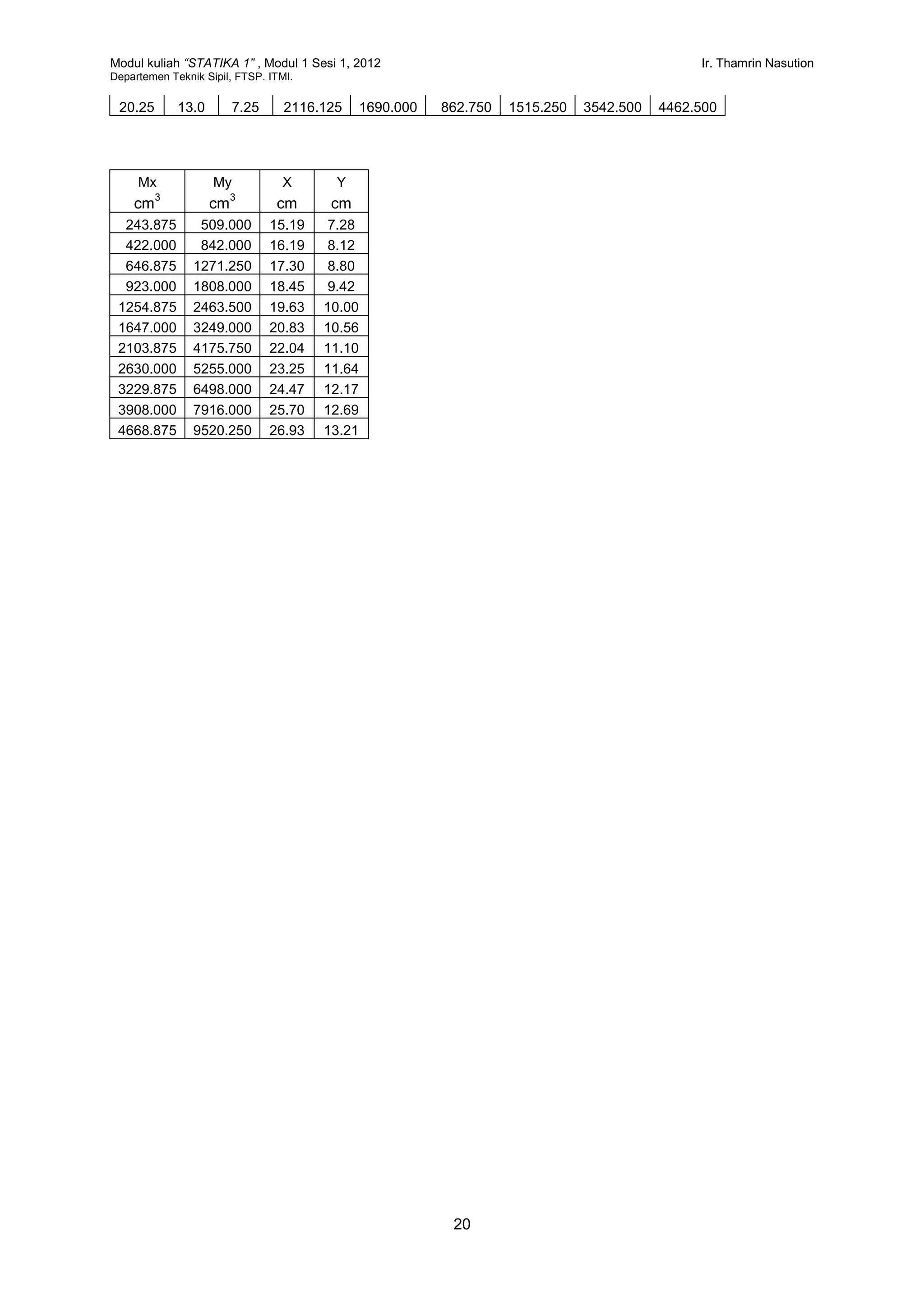 Modul kuliah “STATIKA 1” , Modul 1 Sesi 1, 2012 Ir. Thamrin Nasution
Departemen Teknik Sipil, FTSP. ITMI.
20
20.25 13.0 7.25 2116.125 1690.000 862.750 1515.250 3542.500 4462.500
Mx My X Y
cm
3
cm
3
cm cm
243.875 509.000 15.19 7.28
422.000 842.000 16.19 8.12
646.875 1271.250 17.30 8.80
923.000 1808.000 18.45 9.42
1254.875 2463.500 19.63 10.00
1647.000 3249.000 20.83 10.56
2103.875 4175.750 22.04 11.10
2630.000 5255.000 23.25 11.64
3229.875 6498.000 24.47 12.17
3908.000 7916.000 25.70 12.69
4668.875 9520.250 26.93 13.21
 