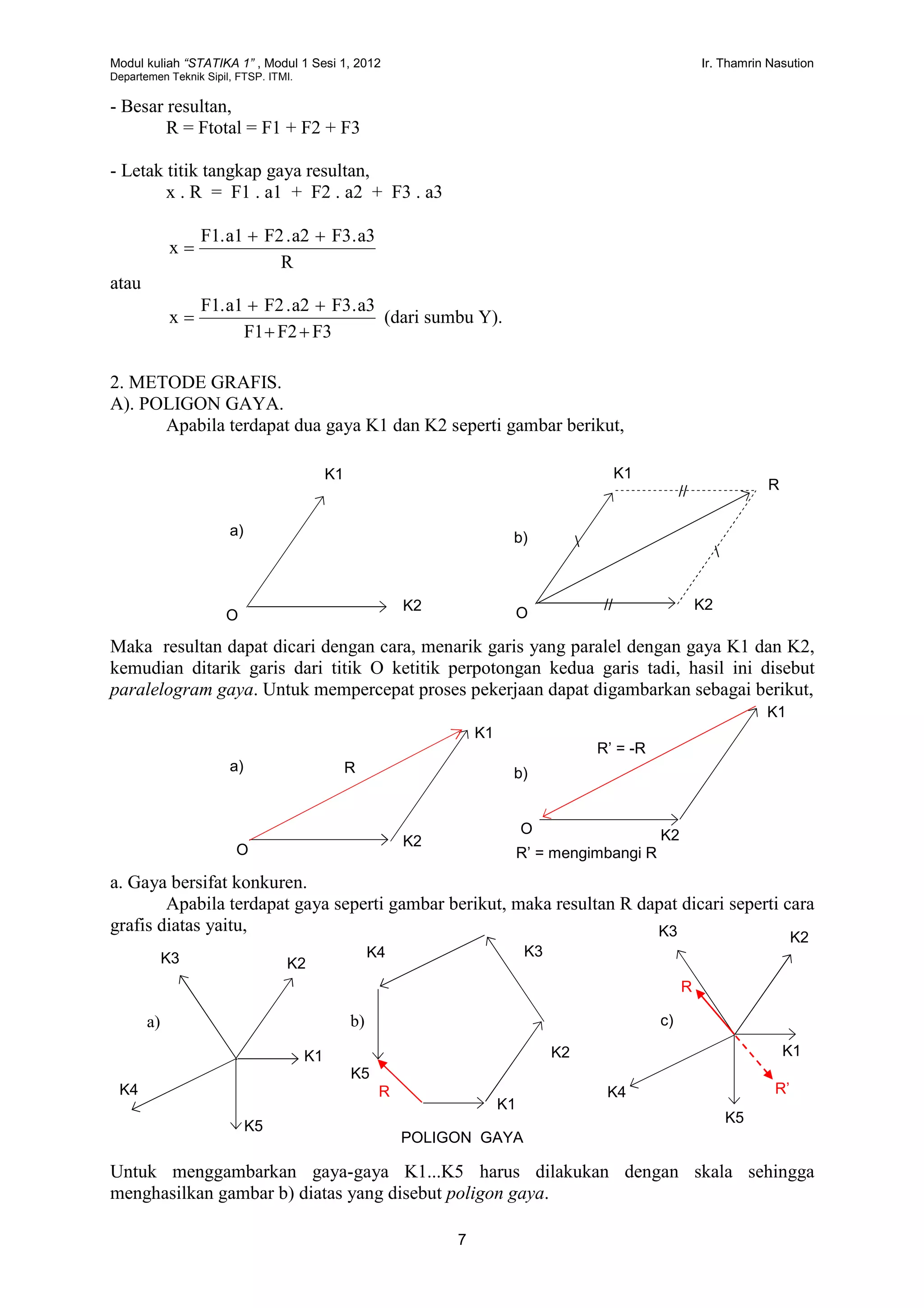 Modul kuliah “STATIKA 1” , Modul 1 Sesi 1, 2012 Ir. Thamrin Nasution
Departemen Teknik Sipil, FTSP. ITMI.
7
- Besar resultan,
R = Ftotal = F1 + F2 + F3
- Letak titik tangkap gaya resultan,
x . R = F1 . a1 + F2 . a2 + F3 . a3
R
a3.F3a2.F2a1.F1
x


atau
F3F2F1
a3.F3a2.F2a1.F1
x


 (dari sumbu Y).
2. METODE GRAFIS.
A). POLIGON GAYA.
Apabila terdapat dua gaya K1 dan K2 seperti gambar berikut,
Maka resultan dapat dicari dengan cara, menarik garis yang paralel dengan gaya K1 dan K2,
kemudian ditarik garis dari titik O ketitik perpotongan kedua garis tadi, hasil ini disebut
paralelogram gaya. Untuk mempercepat proses pekerjaan dapat digambarkan sebagai berikut,
a. Gaya bersifat konkuren.
Apabila terdapat gaya seperti gambar berikut, maka resultan R dapat dicari seperti cara
grafis diatas yaitu,
Untuk menggambarkan gaya-gaya K1...K5 harus dilakukan dengan skala sehingga
menghasilkan gambar b) diatas yang disebut poligon gaya.
R’ = -R


//
//
K1
K2
R
K2
K1
O O
a) b)
K1
K2 K2
K1
O
O
a) b)R
R’ = mengimbangi R
K1
K2K3
K4
K5
K1
K2
K3K4
K5
R
K1
K2K3
K4
K5
R
R’
POLIGON GAYA
a) b) c)
 