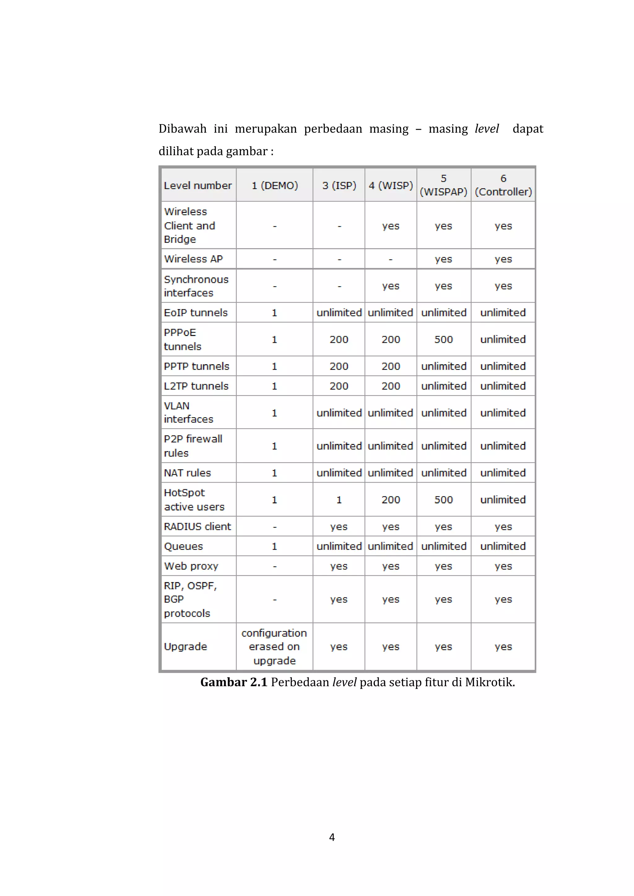 4 
Dibawah ini merupakan perbedaan masing – masing level dapat dilihat pada gambar : 
Gambar 2.1 Perbedaan level pada setiap fitur di Mikrotik.  