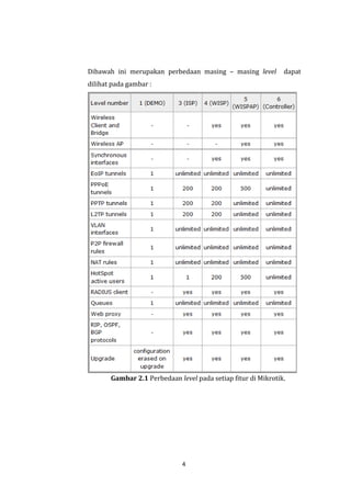 4 
Dibawah ini merupakan perbedaan masing – masing level dapat dilihat pada gambar : 
Gambar 2.1 Perbedaan level pada setiap fitur di Mikrotik.  