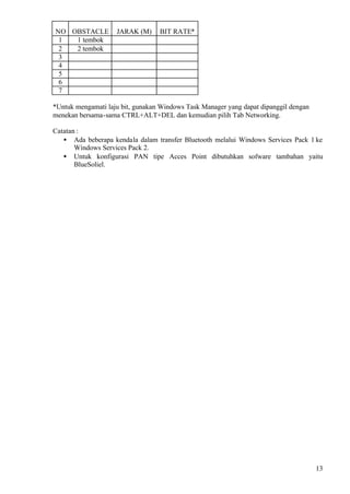 NO OBSTACLE         JARAK (M)     BIT RATE*
 1  1 tembok
 2  2 tembok
 3
 4
 5
 6
 7

*Untuk mengamati laju bit, gunakan Windows Task Manager yang dapat dipanggil dengan
menekan bersama-sama CTRL+ALT+DEL dan kemudian pilih Tab Networking.

Catatan :
   • Ada beberapa kendala dalam transfer Bluetooth melalui Windows Services Pack 1 ke
       Windows Services Pack 2.
   • Untuk konfigurasi PAN tipe Acces Point dibutuhkan sofware tambahan yaitu
       BlueSoliel.




                                                                                      13
 