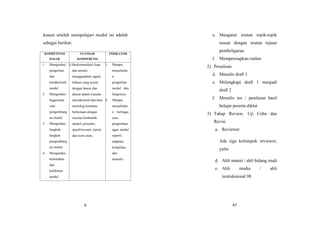 6
kuasai setelah mempelajari modul ini adalah
sebagai berikut:
KOMPETENSI
DASAR
STANDAR
KOMPERENSI
INDIKATOR
1. Mengetahui
pengertian
dan
karakteristik
modul.
2. Mengetahui
bagaimana
cara
pengembang
an modul.
3. Mengetahui
langkah-
langkah
pengembang
an modul.
4. Mengetahui
kelemahan
dan
kelebihan
modul.
1) Berkomunikasi lisan
dan tertulis
menggunakan ragam
bahasa yang sesuai
dengan lancar dan
akurat dalam wacana
interaksional dan/atau
monolog terutama
berkenaan dengan
wacana berbentuk
naratif, prosedur,
spoof/recount, report,
dan news item.
1. Mampu
mnejelaska
n
pengertian
modul dan
fungsinya.
2. Mampu
menjelaska
n berbagai
cara
pengemban
agan modul
seperti;
adaptasi,
kompilasi,
dan
menulis.
47
e. Mengatur urutan topik-topik
sesuai dengan urutan tujuan
pembelajaran.
f. Mempersiapkan outlen
2) Penulisan
d. Menulis draft 1
e. Melengkapi draft 1 menjadi
draft 2
f. Menulis tes / penilaian hasil
belajar peserta diklat
3) Tahap Review, Uji Coba dan
Revisi
a. Reviewer
Ada tiga kelompok reviewer,
yaitu
d. Ahli materi / ahli bidang studi
e. Ahli media / ahli
instruksional 98
 