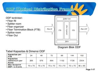ODF terdiridari:
• Fiber IN
• Splitter room
• Fiber organizer
• Fiber Termination Block (FTB)
• Spilice room
• Fiber Out

Diagram Blok ODF
Tabel Kapasitas & Dimensi ODF

Page 1-17

 