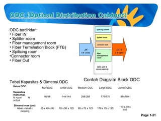 ODC terdiridari:
• Fiber IN
• Splitter room
• Fiber management room
• Fiber Termination Block (FTB)
• Spilicing room
•Connector room
• Fiber Out

splicing room

spliter room

connector room

IN

OUT

≤ N cores

≤ N cores

fiber
management
room

ODC with N
cores capacity

Tabel Kapasitas & Dimensi ODC
Kelas ODC:
Kapasitas
maksimal:
N input/
output

Contoh Diagram Block ODC

Mini ODC

N

Dimensi max (cm):
lebar x tebal x
panjang

Small ODC

Medium ODC

Large ODC

Jumbo ODC

96/96

144/144

288/288

576/576

864/864

55 x 40 x 90

70 x 50 x 125

80 x 70 x 125

170 x 70 x 125

170 x 70 x
150

Page 1-21

 