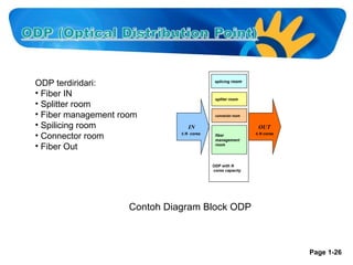 ODP terdiridari:
• Fiber IN
• Splitter room
• Fiber management room
• Spilicing room
• Connector room
• Fiber Out

splicing room

spliter room

connector room

IN

OUT

≤ N cores

≤ N cores

fiber
management
room

ODP with N
cores capacity

Contoh Diagram Block ODP

Page 1-26

 