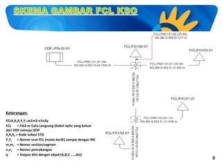 Keterangan:
FCLX1X2X3Y1Y2-m1m2-n1n2q
FCL
= Fib2-er Catu Langsung (Kabel optic yang keluar
dari ODF menuju ODP
X1X2X3 = Kode Lokasi STO
Y1Y2 = Nomor urut FCL (mulai dari01 sampai dengan 99)
m1m2 = Nomor section/segmen
n1n2 = Nomor pencabangan
q
= Sisipan diisi dengan abjad (A,B,C ……dst)

Page 1-39

 