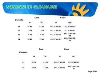 Core

Cable

Cassette
IN

OUT

IN

OUT

01

01-12

01-12

FCLJTN01-01

FCLJTN01-02

02

13-24

13-24

FCLJTN01-01

FCLJTN01-02

03

25-36

25-36

FCLJTN01-01

04

37-48

37-48

FCLJTN01-01

Core

FCLJTN01-0101
FCLJTN01-0102

Cable

Cassette
IN

OUT

IN

OUT

01

01-12

01-12

FCLJTN01-02

FCLJTN01-03

02

13-24

13-24

FCLJTN01-02

FCLJTN01-0201

Page 1-40

 