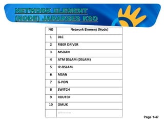 NO

Network Element (Node)

1

DLC

2

FIBER DRIVER

3

MSOAN

4

ATM DSLAM (DSLAM)

5

IP-DSLAM

6

MSAN

7

G-PON

8

SWITCH

9

ROUTER

10

OMUX
……………
Page 1-47

 