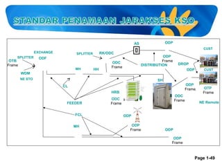 ODP

AS

CUST

EXCHANGE
SPLITTER

OTB
Frame

RK/ODC

SPLITTER

ODP
Frame
DISTRIBUTION

ODF
MH

WDM

HH

ODC
Frame

DROP
ODP

NE STO

CUST

SH
ODP
Frame

CL
HRB
FEEDER
FCL
MH

ODC
Frame

ODC
Frame

OTP
Frame
NE Remote

ODP
ODP
Frame

ODP
ODP
Frame

Page 1-49

 