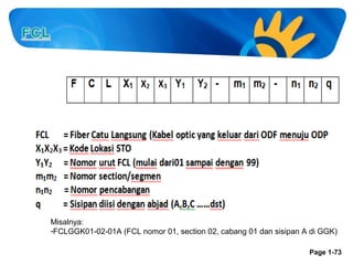 Misalnya:
-FCLGGK01-02-01A (FCL nomor 01, section 02, cabang 01 dan sisipan A di GGK)
Page 1-73

 