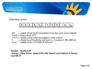 Contoh : 18JTN-A-01
Artinya : Fiber Driver lokasi STO JTN, Nomor urut kabinet A, Nomor
urut NE 01

Page 1-76

 