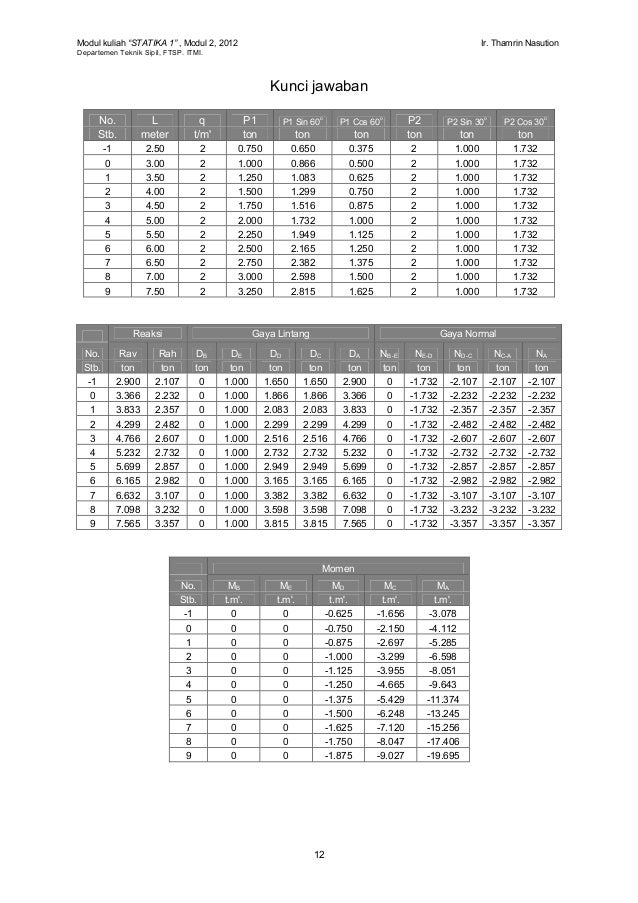 Modul 2 balok terjepit sebelah