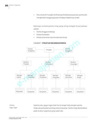 e-manajemen.com
PEMBELAJARAN MANAJEMEN JARAK JAUH
Lembaga Manajemen PPM
○ ○ ○ ○ ○ ○ ○ ○ ○ ○ ○ ○ ○ ○ ○ ○ ○ ○ ○ ○ ○ ○ ○ ○ ○ ○ ○ ○ ○ ○ ○ ○ ○ ○ ○ ○ ○ ○ ○ ○ ○ ○ ○ ○ ○ ○ ○
20 Struktur Organisasi
• Para eksekutif mungkin berlindung di belakang keputusan panitia dan
menghindari tanggung jawab terhadap tindakannya sendiri.
Beberapa contaoh panitia tetap yang sering terdapat di perusahaan
adalah :
• Panitia Anggaran Belanja
• Panitia Pembelian
• Panitia Keamanan dan Keselamatan Kerja
GAMBAR7:STRUKTURORGANISASIPANITIA
Sepintas lalu, gugus tugas (task force) sangat mirip dengan panitia.
Tetapi ada perbedaan penting antara keduanya. Panitia tetap ditambahkan
pada struktur organisasi yang sudah ada.
Struktur
Gugus Tugas
Presiden
Panitia
Kebijakan
Panitia
Anggaran
Direktur
Produksi
Direktur
Pemasaran
Direktur
Keuangan
Manajer
Pabrik
Manajer
Pembelian
Manajer
Periklanan
Manajer
Penjualan
Manajer
Akuntansi
Manajer
Kredit
Karyawan Karyawan Karyawan Karyawan Karyawan
Karyawan
 