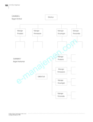 e-manajemen.com
PEMBELAJARAN MANAJEMEN JARAK JAUH
Lembaga Manajemen PPM
○ ○ ○ ○ ○ ○ ○ ○ ○ ○ ○ ○ ○ ○ ○ ○ ○ ○ ○ ○ ○ ○ ○ ○ ○ ○ ○ ○ ○ ○ ○ ○ ○ ○ ○ ○ ○ ○ ○ ○ ○ ○ ○ ○ ○ ○ ○
10 Ciri Khas Organisasi
Direktur
Manajer Manajer Manajer Manajer
Produksi Pemasaran Keuangan Personalia
GAMBAR6
Bagan Vertikal
Manajer
Produksi
Manajer
Pemasaran
Manajer
Keuangan
Manajer
Personalia
GAMBAR7
BaganHorisontal
DIREKTUR
 