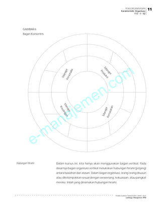 e-manajemen.com
PEMBELAJARAN MANAJEMEN JARAK JAUH
Lembaga Manajemen PPM
○ ○ ○ ○ ○ ○ ○ ○ ○ ○ ○ ○ ○ ○ ○ ○ ○ ○ ○ ○ ○ ○ ○ ○ ○ ○ ○ ○ ○ ○ ○ ○ ○ ○ ○ ○ ○ ○ ○ ○ ○ ○ ○ ○ ○ ○ ○
11
11
11
11
11
PENGORGANISASIAN
Karakteristik Organisasi
113 - 1 - 02
Dalam kursus ini, kita hanya akan menggunakan bagan vertikal. Pada
dasarnya bagan organisasi vertikal melukiskan hubungan hirarki (jenjang)
antara bawahan dan atasan. Dalam bagan organisasi, orang-orang disusun
atau dikelompokkan sesuai dengan wewenang, kekuasaan, atau pangkat
mereka. Inilah yang dinamakan hubungan hirarki.
Hubungan Hirarki
GAMBAR6
Bagan Konsentris
M
a
n
a
j
e
r
P
r
o
d
u
k
s
i
M
a
n
a
j
e
r
P
e
m
a
s
a
r
a
n
M
a
n
a
j
e
r
P
e
r
s
o
n
a
l
i
a
M
a
n
a
j
e
r
K
e
u
a
n
g
a
n
 