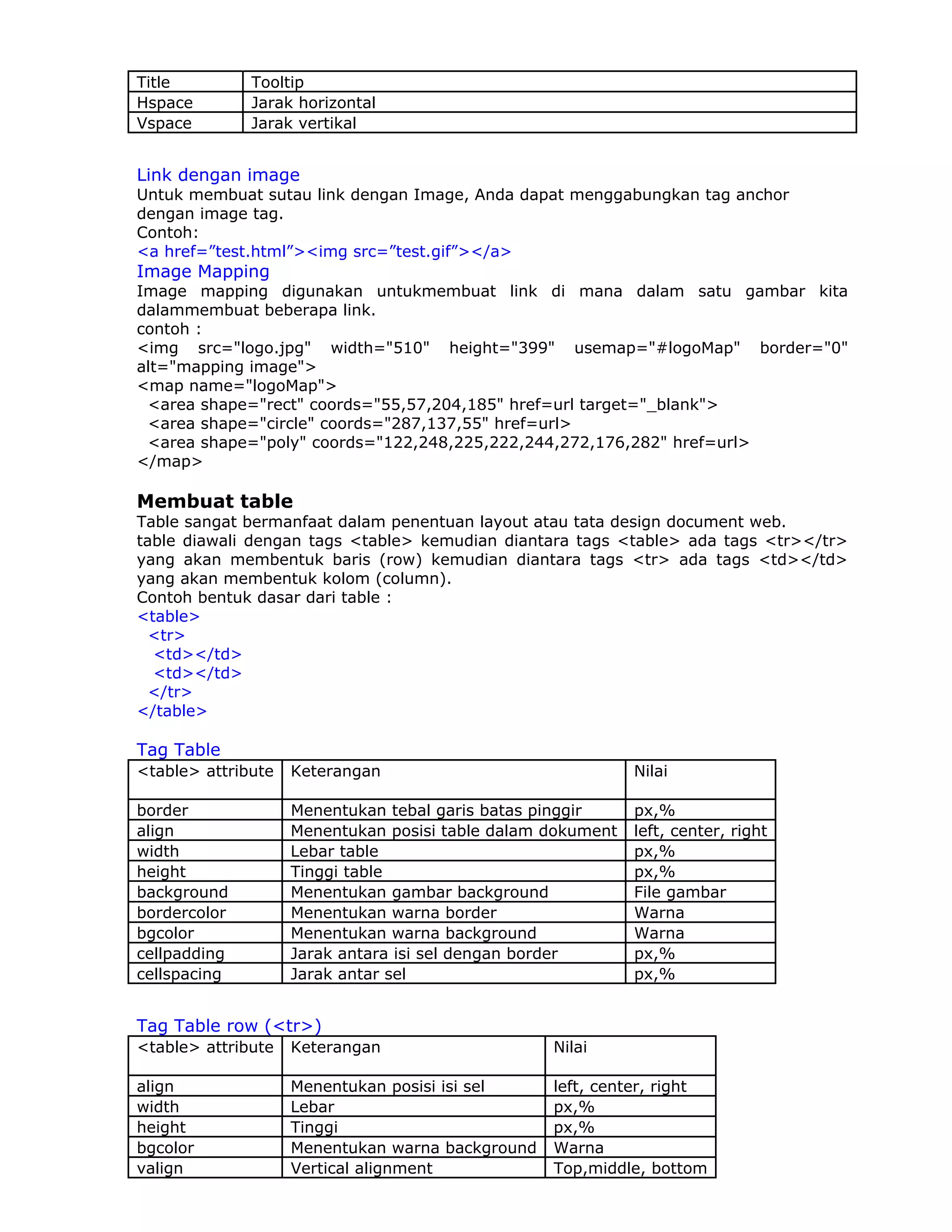 Title         Tooltip
Hspace        Jarak horizontal
Vspace        Jarak vertikal


Link dengan image
Untuk membuat sutau link dengan Image, Anda dapat menggabungkan tag anchor
dengan image tag.
Contoh:
<a href=”test.html”><img src=”test.gif”></a>
Image Mapping
Image mapping digunakan untukmembuat link di mana dalam satu gambar kita
dalammembuat beberapa link.
contoh :
<img src="logo.jpg" width="510" height="399" usemap="#logoMap" border="0"
alt="mapping image">
<map name="logoMap">
 <area shape="rect" coords="55,57,204,185" href=url target="_blank">
 <area shape="circle" coords="287,137,55" href=url>
 <area shape="poly" coords="122,248,225,222,244,272,176,282" href=url>
</map>

Membuat table
Table sangat bermanfaat dalam penentuan layout atau tata design document web.
table diawali dengan tags <table> kemudian diantara tags <table> ada tags <tr></tr>
yang akan membentuk baris (row) kemudian diantara tags <tr> ada tags <td></td>
yang akan membentuk kolom (column).
Contoh bentuk dasar dari table :
<table>
  <tr>
  <td></td>
  <td></td>
  </tr>
</table>

Tag Table
<table> attribute   Keterangan                               Nilai

border              Menentukan tebal garis batas pinggir     px,%
align               Menentukan posisi table dalam dokument   left, center, right
width               Lebar table                              px,%
height              Tinggi table                             px,%
background          Menentukan gambar background             File gambar
bordercolor         Menentukan warna border                  Warna
bgcolor             Menentukan warna background              Warna
cellpadding         Jarak antara isi sel dengan border       px,%
cellspacing         Jarak antar sel                          px,%


Tag Table row (<tr>)
<table> attribute   Keterangan                    Nilai

align               Menentukan posisi isi sel     left, center, right
width               Lebar                         px,%
height              Tinggi                        px,%
bgcolor             Menentukan warna background   Warna
valign              Vertical alignment            Top,middle, bottom
 
