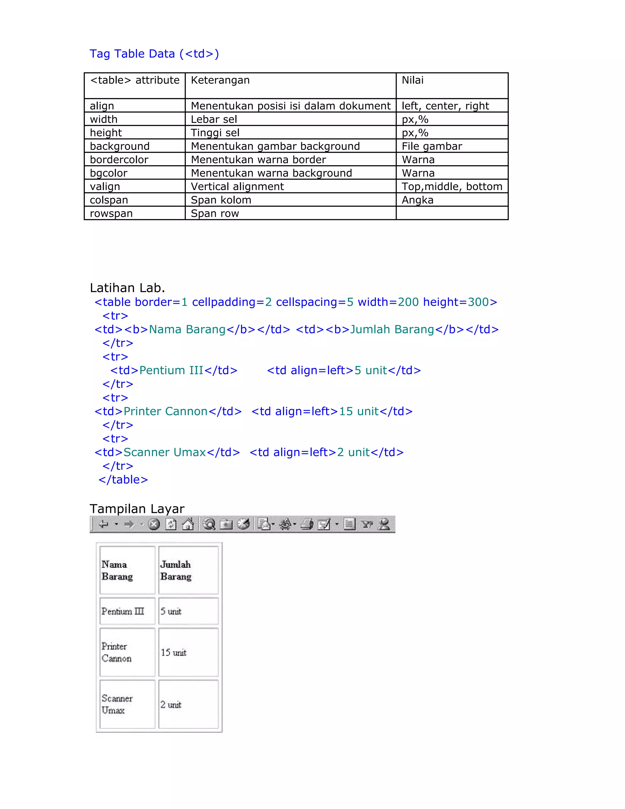 Tag Table Data (<td>)

<table> attribute   Keterangan                             Nilai

align               Menentukan posisi isi dalam dokument   left, center, right
width               Lebar sel                              px,%
height              Tinggi sel                             px,%
background          Menentukan gambar background           File gambar
bordercolor         Menentukan warna border                Warna
bgcolor             Menentukan warna background            Warna
valign              Vertical alignment                     Top,middle, bottom
colspan             Span kolom                             Angka
rowspan             Span row




Latihan Lab.
<table border=1 cellpadding=2 cellspacing=5 width=200 height=300>
 <tr>
<td><b>Nama Barang</b></td> <td><b>Jumlah Barang</b></td>
 </tr>
 <tr>
  <td>Pentium III</td>      <td align=left>5 unit</td>
 </tr>
 <tr>
<td>Printer Cannon</td> <td align=left>15 unit</td>
 </tr>
 <tr>
<td>Scanner Umax</td> <td align=left>2 unit</td>
 </tr>
</table>

Tampilan Layar
 