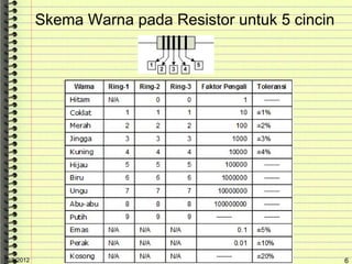 Skema Warna pada Resistor untuk 5 cincin




10/5/2012            copyright 2006 www.brainybetty.com ALL RIGHTS   6
 