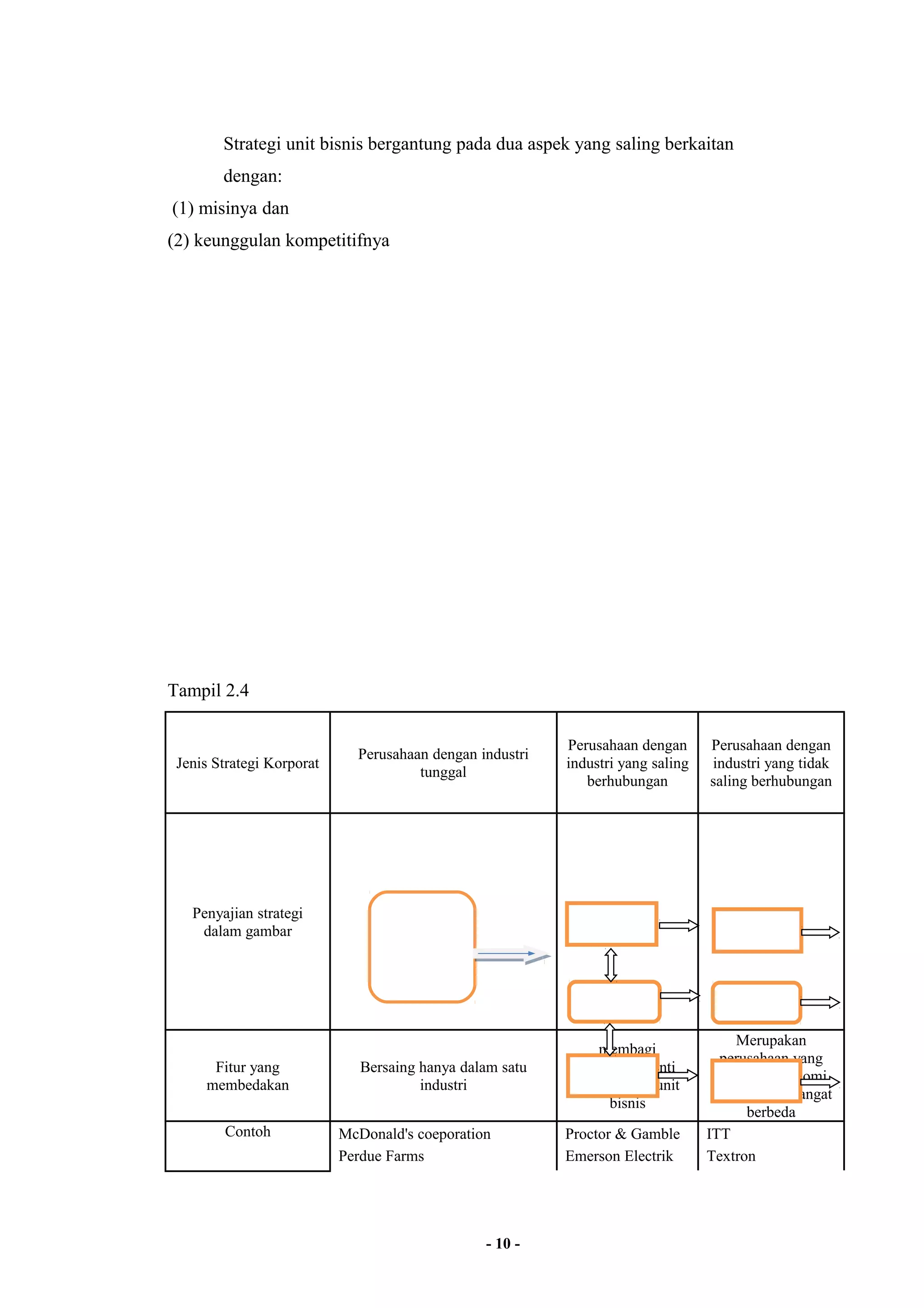 Strategi unit bisnis bergantung pada dua aspek yang saling berkaitan 
dengan: 
(1) misinya dan 
(2) keunggulan kompetitifnya 
Tampil 2.4 
Jenis Strategi Korporat Perusahaan dengan industri 
tunggal 
Perusahaan dengan 
industri yang saling 
berhubungan 
Perusahaan dengan 
industri yang tidak 
saling berhubungan 
Penyajian strategi 
dalam gambar 
Fitur yang 
membedakan 
Bersaing hanya dalam satu 
industri 
membagi 
kompetensi inti 
secara lintas unit 
bisnis 
Merupakan 
perusahaan yang 
memiliki otonomi 
dipasar yang sangat 
berbeda 
Contoh McDonald's coeporation Proctor & Gamble ITT 
Perdue Farms Emerson Electrik Textron 
- 10 - 
 