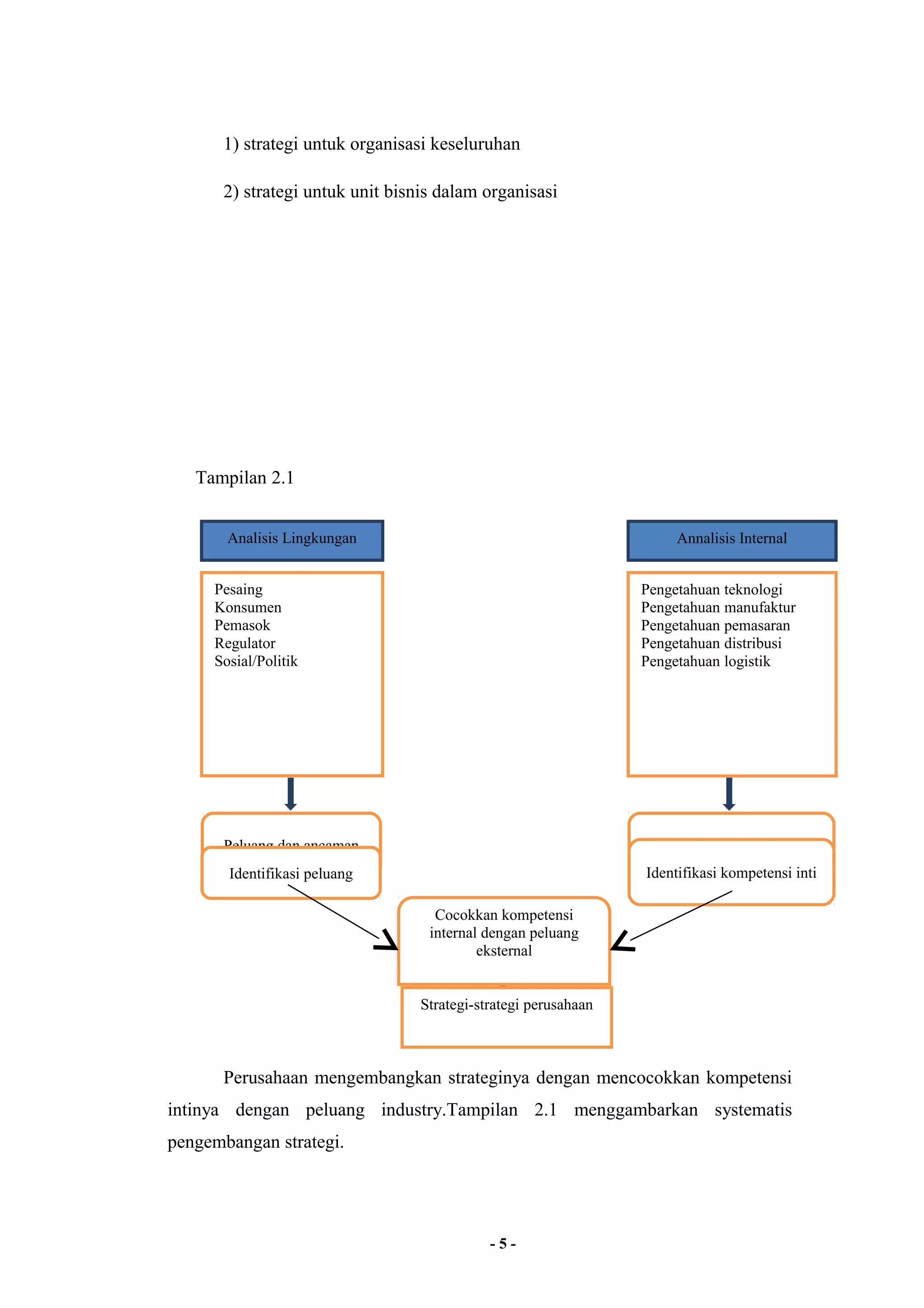 1) strategi untuk organisasi keseluruhan 
2) strategi untuk unit bisnis dalam organisasi 
Tampilan 2.1 
Perusahaan mengembangkan strateginya dengan mencocokkan kompetensi 
intinya dengan peluang industry.Tampilan 2.1 menggambarkan systematis 
pengembangan strategi. 
- 5 - 
Analisis Lingkungan 
Pesaing 
Konsumen 
Pemasok 
Regulator 
Sosial/Politik 
Peluang dan ancaman 
Identifikasi peluang 
Cocokkan kompetensi 
internal dengan peluang 
eksternal 
Strategi-strategi perusahaan 
Annalisis Internal 
Pengetahuan teknologi 
Pengetahuan manufaktur 
Pengetahuan pemasaran 
Pengetahuan distribusi 
Pengetahuan logistik 
Keunggulan dan kelemahan 
Identifikasi kompetensi inti 
 