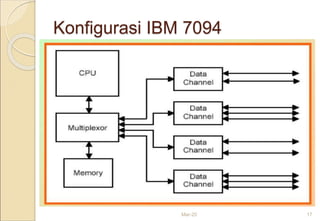Konfigurasi IBM 7094
Mar-20 17
 