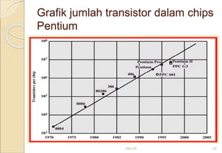 Grafik jumlah transistor dalam chips
Pentium
Mar-20 22
 