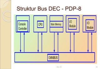 Struktur Bus DEC - PDP-8
Mar-20 25
 