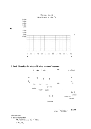 8.0000
7.0000
6.0000
5.0000
4.0000
Mx
3.0000
2.0000
1.0000
0.0000
M o m e n (ton.m')
Mx = 1/6 q L x – 1/6 q x3
/L
X
0 0.5 1.0 1.5 2.0 2.5 3.0 3.5 4.0 4.5 5.0 5.5 6.0
A B
5. Balok Diatas Dua Perletakan Memikul Muatan Campuran.
P1 = 4 t P2 = 2 t
QR
q = 3 t/m’
A
R
AV
C
D E
1 m 1 m 1 m
3 m
B
R
BV
+ 4,250 t
+ 0,250 t
L = 6 m
+ 2,250 t
Dx = 0
x
Bid. D
+ 4,500 t.m
+ 4,250 t.m
- 6,750 t
+ 6,750 t.m
Penyelesaian :
a. Reaksi Perletakan.
QR
= (3 t/m’) x (3 m) = 9 ton.
Σ MB
= 0,
Mmaks = 7,59375 t.m’
Bid. M
 