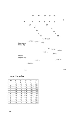 P1 P2 P3 P4 P5
A C D E F G
B
a1 b1
a2
b2
a3
b3
a4 b4
a5 b5
L = 4 + X/2
Bidang gaya
lintang (D)
+ 4,750 t
+ 3,750 t +2,250 t
- 1,750 t
Bidang
Momen (M)
+ 7,000 t.m
- 4,750 t
+ 6,388 t.m
- 6,750 t
+ 4,638 t.m
+ 4,725 t.m
+ 3,325 t.m
0 t.m 0 t.m
Kunci Jawaban
No
.
St
P
1
P
2
P
3
P
4
P
5
-
1
1.00
0
1.50
0
4.00
0
3.00
0
2.00
00 1.00
0
1.50
0
4.00
0
3.00
0
2.00
01 1.00
0
1.50
0
4.00
0
3.00
0
2.00
02 1.00
0
1.50
0
4.00
0
3.00
0
2.00
03 1.00
0
1.50
0
4.00
0
3.00
0
2.00
04 1.00
0
1.50
0
4.00
0
3.00
0
2.00
05 1.00
0
1.50
0
4.00
0
3.00
0
2.00
06 1.00
0
1.50
0
4.00
0
3.00
0
2.00
07 1.00
0
1.50
0
4.00
0
3.00
0
2.00
08 1.00
0
1.50
0
4.00
0
3.00
0
2.00
09 1.00
0
1.50
0
4.00
0
3.00
0
2.00
0
19
 