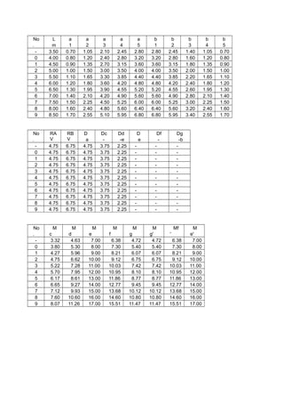 No
.
St
L
m
a
1
a
2
a
3
a
4
a
5
b
1
b
2
b
3
b
4
b
5
-
1
3.50
0
0.70
0
1.05
0
2.10
0
2.45
0
2.80
0
2.80
0
2.45
0
1.40
0
1.05
0
0.70
00 4.00
0
0.80
0
1.20
0
2.40
0
2.80
0
3.20
0
3.20
0
2.80
0
1.60
0
1.20
0
0.80
01 4.50
0
0.90
0
1.35
0
2.70
0
3.15
0
3.60
0
3.60
0
3.15
0
1.80
0
1.35
0
0.90
02 5.00
0
1.00
0
1.50
0
3.00
0
3.50
0
4.00
0
4.00
0
3.50
0
2.00
0
1.50
0
1.00
03 5.50
0
1.10
0
1.65
0
3.30
0
3.85
0
4.40
0
4.40
0
3.85
0
2.20
0
1.65
0
1.10
04 6.00
0
1.20
0
1.80
0
3.60
0
4.20
0
4.80
0
4.80
0
4.20
0
2.40
0
1.80
0
1.20
05 6.50
0
1.30
0
1.95
0
3.90
0
4.55
0
5.20
0
5.20
0
4.55
0
2.60
0
1.95
0
1.30
06 7.00
0
1.40
0
2.10
0
4.20
0
4.90
0
5.60
0
5.60
0
4.90
0
2.80
0
2.10
0
1.40
07 7.50
0
1.50
0
2.25
0
4.50
0
5.25
0
6.00
0
6.00
0
5.25
0
3.00
0
2.25
0
1.50
08 8.00
0
1.60
0
2.40
0
4.80
0
5.60
0
6.40
0
6.40
0
5.60
0
3.20
0
2.40
0
1.60
09 8.50
0
1.70
0
2.55
0
5.10
0
5.95
0
6.80
0
6.80
0
5.95
0
3.40
0
2.55
0
1.70
0
No
.
St
RA
V
ton
RB
V
ton
D
a
-c
Dc
-
d
Dd
-e
to
D
e
-f
Df
-
g
Dg
-b
to-
1
4.75
0
6.75
0
4.75
0
3.75
0
2.25
0
-
1.75
-
4.75
-
6.750 4.75
0
6.75
0
4.75
0
3.75
0
2.25
0
-
1.75
-
4.75
-
6.751 4.75
0
6.75
0
4.75
0
3.75
0
2.25
0
-
1.75
-
4.75
-
6.752 4.75
0
6.75
0
4.75
0
3.75
0
2.25
0
-
1.75
-
4.75
-
6.753 4.75
0
6.75
0
4.75
0
3.75
0
2.25
0
-
1.75
-
4.75
-
6.754 4.75
0
6.75
0
4.75
0
3.75
0
2.25
0
-
1.75
-
4.75
-
6.755 4.75
0
6.75
0
4.75
0
3.75
0
2.25
0
-
1.75
-
4.75
-
6.756 4.75
0
6.75
0
4.75
0
3.75
0
2.25
0
-
1.75
-
4.75
-
6.757 4.75
0
6.75
0
4.75
0
3.75
0
2.25
0
-
1.75
-
4.75
-
6.758 4.75
0
6.75
0
4.75
0
3.75
0
2.25
0
-
1.75
-
4.75
-
6.759 4.75
0
6.75
0
4.75
0
3.75
0
2.25
0
-
1.75
-
4.75
-
6.75
No
.
St
M
c
ton.
M
d
ton.
M
e
ton.
M
f
ton.
M
g
ton.
M
g'
ton.
Mf
'
ton.
M
e'
ton.-
1
3.32
5
4.63
8
7.00
0
6.38
8
4.72
5
4.72
5
6.38
8
7.00
00 3.80
0
5.30
0
8.00
0
7.30
0
5.40
0
5.40
0
7.30
0
8.00
01 4.27
5
5.96
3
9.00
0
8.21
3
6.07
5
6.07
5
8.21
3
9.00
02 4.75
0
6.62
5
10.00
0
9.12
5
6.75
0
6.75
0
9.12
5
10.00
03 5.22
5
7.28
8
11.00
0
10.03
8
7.42
5
7.42
5
10.03
8
11.00
04 5.70
0
7.95
0
12.00
0
10.95
0
8.10
0
8.10
0
10.95
0
12.00
05 6.17
5
8.61
3
13.00
0
11.86
3
8.77
5
8.77
5
11.86
3
13.00
06 6.65
0
9.27
5
14.00
0
12.77
5
9.45
0
9.45
0
12.77
5
14.00
07 7.12
5
9.93
8
15.00
0
13.68
8
10.12
5
10.12
5
13.68
8
15.00
08 7.60
0
10.60
0
16.00
0
14.60
0
10.80
0
10.80
0
14.60
0
16.00
09 8.07
5
11.26
3
17.00
0
15.51
3
11.47
5
11.47
5
15.51
3
17.00
0
 