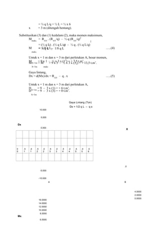 = ½ q L/q = ½ L = ½ x 6
x = 3 m (ditengah bentang).
Substitusikan (3) dan (1) kedalam (2), maka momen maksimum,
Mmaks.
= RAV
. (RAV
/q) – ½ q (RAV
/q)2
= (½ q L) . (½ q L/q) – ½ q . (½ q L/q)
2
= ¼ q L
2
– 1/8 q L
2
M
maks.
= 1/8 q L2 …..(4)
Untuk x = 1 m dan x = 3 m dari perletakan A, besar momen,
MX=1m
= 9 x 1 – ½ x 3 x (12
) = + 7,5 t.m’.
M
X=3m
= M
maks
= 9 x 3 – ½ x 3 x (32) = + 13,5 t.m’.
Gaya lintang,
Dx = d(Mx)/dx = RAV
– q . x …..(5)
Untuk x = 1 m dan x = 3 m dari perletakan A,
DX=1m
= 9 – 3 x (1) = + 6 t.m’.
D
X=3m
= 9 – 3 x (3) = + 0 t.m’.
10.000
Gaya Lintang (Ton)
Dx = 1/2 q L – q x
5.000
Dx
0.000
X
0
0
.5
1
.0
1
.5
2
.0
2
.5
3
.0
3
.5
4
.0
4
.5
5
.0
5
.5
6
.0
-5.000
-10.000
A B
16.0000
14.0000
12.0000
10.0000
8.0000
Mx
6.0000
4.0000
2.0000
0.0000
 
