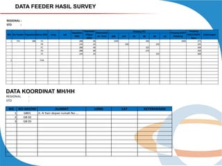 DATA FEEDER HASIL SURVEY
REGIONAL :
STO
:
NO No Feeder Kapasitas Nama ODC
1

F01

288

1

Long

Lat

Kapasitas
ODC

FA
FB
FC
FD
FE

288
144
288
288
144

Kapasitas
Ketersedia
FO(per
an Duct
ODC)
48
24
48
48
24

Panjang FO
288

144

1500

96

48

24

12

300
500

2000
250

325
275
325

FAB

DATA KOORDINAT MH/HH
REGIONAL
STO

NO

:
:

NO MH/HH
1
2
3

GB01
GB 02
GB 03

ALAMAT
Jl. A Yani depan rumah No ...

LONG

LAT

Panjang
Panjang DUCT
DUCT/HDPE
Eksisting
Baru

KETERANGAN

275
225
300
250
300

Keterangan

 