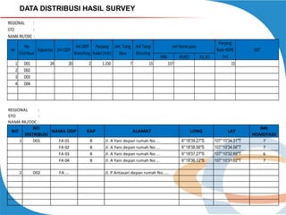 DATA DISTRIBUSI HASIL SURVEY
REGIONAL
:
STO
:
NAMA RK/ODC :
No
Jml ODP Panjang Jml. Tiang Jml Tiang
no
Kapasitas Jml ODP
Distribusi
Branching Kabel (mtr)
Baru
Eksisting
1
2
3
4

D01
D02
D03
D04

24

20

2

1.250

7

15

Jml Home pass
HRB

RUKO

R1, R2

157

Panjang
Rute HDPE
(m)
15

KET

REGIONAL
:
STO
:
NAMA RK/ODC :

NO
NAMA ODP
DISTRIBUSI

NO
1

D01

FA 01
FA 02
FA 03
FA 04

2

D02

FA ...

KAP
8
8
8
8

ALAMAT
Jl. A Yani depan rumah No ...
Jl. A Yani depan rumah No ...
Jl. A Yani depan rumah No ...
Jl. A Yani depan rumah No ...
Jl. P Antasari depan rumah No.....

LONG
6°18'39.27"S
6°18'38.56"S
6°18'37.27"S
6°18'36.12"S

LAT
107°10'34.31"T
107°10'34.56"T
107°10'32.69"T
107°10'31.02"T

JML
HOMEPASS
7
7
6
7

 