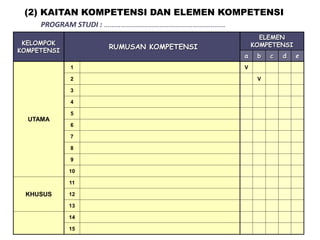 KELOMPOK
KOMPETENSI
RUMUSAN KOMPETENSI
ELEMEN
KOMPETENSI
a b c d e
UTAMA
1 V
2 V
3
4
5
6
7
8
9
10
KHUSUS
11
12
13
14
15
(2) KAITAN KOMPETENSI DAN ELEMEN KOMPETENSI
PROGRAM STUDI : …………………………………………………………
 