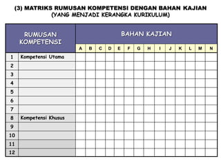 RUMUSAN
KOMPETENSI
BAHAN KAJIAN
A B C D E F G H I J K L M N
1 Kompetensi Utama
2
3
4
5
6
7
8 Kompetensi Khusus
9
10
11
12
(3) MATRIKS RUMUSAN KOMPETENSI DENGAN BAHAN KAJIAN
(YANG MENJADI KERANGKA KURIKULUM)
 