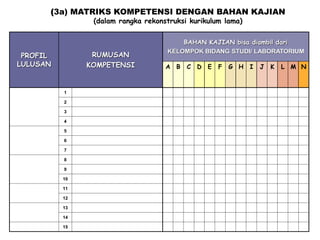 PROFIL
LULUSAN
RUMUSAN
KOMPETENSI
BAHAN KAJIAN bisa diambil dari
KELOMPOK BIDANG STUDI/ LABORATORIUM
A B C D E F G H I J K L M N
1
2
3
4
5
6
7
8
9
10
11
12
13
14
15
(3a) MATRIKS KOMPETENSI DENGAN BAHAN KAJIAN
(dalam rangka rekonstruksi kurikulum lama)
 