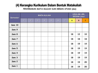 Semester
MATA KULIAH
USULAN JML
BEBAN (sks)
1 2 3 4 5 6 7 A B C
Sem 10
Sem 9
Sem 8 18 12 10
Sem 7 18 18 18
Sem 6 18 19 19
Sem 5 18 19 19
Sem 4 18 19 19
Sem 3 18 19 19
Sem 2 18 19 20
Sem 1 18 19 20
PENYEBARAN MATA KULIAH DAN BEBAN STUDI (sks)
 