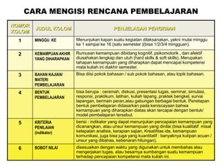 CARA MENGISI RENCANA PEMBELAJARAN
NOMOR
KOLOM
JUDUL KOLOM PENJELASAN PENGISIAN
1 MINGGU KE Menunjukan kapan suatu kegiatan dilaksanakan, yakni mulai minggu
ke 1 sampai ke 16 (satu semester )(bisa 1/2/3/4 mingguan).
2 KEMAMPUAN AKHIR
YANG DIHARAPKAN
Rumusan kemampuan dibidang kognitif, psikomotorik , dan afektif
diusahakan lengkap dan utuh (hard skills & soft skills). Merupakan
tahapan kemampuan yang diharapkan dapat mencapai kompetensi
mata kuliah ini diakhir semester.
3 BAHAN KAJIAN/
MATERI
PEMBELAJARAN
Bisa diisi pokok bahasan / sub pokok bahasan, atau topik bahasan.
4 BENTUK
PEMBELAJARAN
bisa berupa : ceramah, diskusi, presentasi tugas, seminar, simulasi,
responsi, praktikum, latihan, kuliah lapang, praktek bengkel, survai
lapangan, bermain peran,atau gabungan berbagai bentuk. Penetapan
bentuk pembelajaran didasarkan pada keniscayaan bahwa
kemampuan yang diharapkan diatas akan tercapai dengan bentuk/
model pembelajaran tersebut.
5 KRITERIA
PENILAIAN
(indikator)
berisi : indikator yang dapat menunjukan pencapaian kemampuan yang
dicanangkan, atau unsur kemampuan yang dinilai (bisa kualitatif misal
ketepatan analisis, kerapian sajian, Kreatifitas ide, kemampuan
komunikasi, juga bisa juga yang kuantitatif : banyaknya kutipan acuan /
unsur yang dibahas, kebenaran hitungan).
6 BOBOT NILAI disesuaikan dengan waktu yang digunakan untuk membahas atau
mengerjakan tugas, atau besarnya sumbangan suatu kemampuan
terhadap pencapaian kompetensi mata kuliah ini.
 