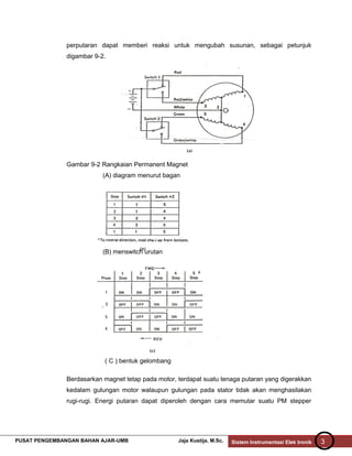 perputaran dapat memberi reaksi untuk mengubah susunan, sebagai petunjuk
digambar 9-2.

Gambar 9-2 Rangkaian Permanent Magnet
(A) diagram menurut bagan

(B) menswitch urutan

( C ) bentuk gelombang
Berdasarkan magnet tetap pada motor, terdapat suatu tenaga putaran yang digerakkan
kedalam gulungan motor walaupun gulungan pada stator tidak akan menghasilakan
rugi-rugi. Energi putaran dapat diperoleh dengan cara memutar suatu PM stepper

PUSAT PENGEMBANGAN BAHAN AJAR-UMB

Jaja Kustija, M.Sc.

Sistem Instrumentasi Elek tronik

3

 