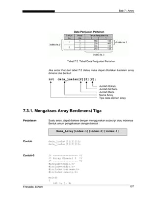 Bab 7 : Array
Data Penjualan Pertahun
Tabel 7.2. Tabel Data Penjualan Pertahun
Jika anda lihat dari tabel 7.2 diatas maka dapat dituliskan kedalam array
dimensi dua berikut :
int data_jualan[2][2][2];
Jumlah Kolom
Jumlah Isi Baris
Jumlah Baris
Nama Array
Tipe data elemen array
7.3.1. Mengakses Array Berdimensi Tiga
Penjelasan Suatu array, dapat diakses dengan menggunakan subscript atau indexnya
Bentuk umum pengaksesan dengan bentuk :
Nama_Array[index-1][index-2][index-3]
Contoh data_jualan[1][1][1];
data_jualan[1][0][1];
Contoh-5 /* ---------------- */
/* Array Dimensi 3 */
/* ---------------- */
#include<conio.h>
#include<stdio.h>
#include<iostream.h>
#include<iomanip.h>
main()
{
Frieyadie, S.Kom 107
int i, j, k;
 