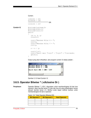 Bab 3: Operator Borland C++
Frieyadie, S.Kom 55
Contoh :
11001001 = 201
01100100 = 100
OR
11101101 = 237
Contoh-12 #include<iostream.h>
#include<stdio.h>
#include<conio.h>
main()
{
int a, x, y;
clrscr();
cout<<"Masukan Nilai X = ";
cin>>x;
cout<<"Masukan Nilai Y = ";
cin>>y;
a = x | y;
cout<<’n’;
cout<<"Hasil dari "<<x<<" | "<<y<<" = "<<a<<endl;
getch();
}
Output yang akan dihasilkan, dari program contoh-12 diatas adalah :
Gambar 3.12 Hasil Contoh-12
3.6.5. Operator Bitwise ^ ( eXclusive Or )
Penjelasan Operator Bitwise ^ ( XOr ) digunakan untuk membandingkan bit dari dua
operand. Akan bernilai benar (1) jika dari dua bit yang dibadingkan hanya
sebuah bernilai benar (1). Berikut anda dapat melihat ilustrasi untuk
membandingkan bit dari 2 operand.
Tabel. 3.9. Tabel Operator Bitiwise XOr
Bit Operand 1 Bit Operand 2 Hasil Operand
0 0 0
0 1 1
1 0 1
1 1 0
 