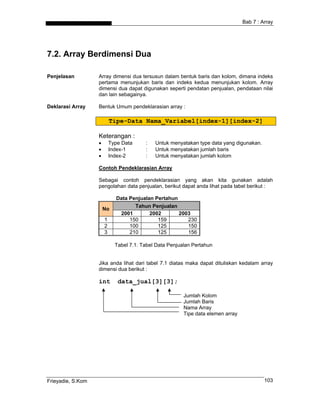 Bab 7 : Array




7.2. Array Berdimensi Dua

Penjelasan         Array dimensi dua tersusun dalam bentuk baris dan kolom, dimana indeks
                   pertama menunjukan baris dan indeks kedua menunjukan kolom. Array
                   dimensi dua dapat digunakan seperti pendatan penjualan, pendataan nilai
                   dan lain sebagainya.

Deklarasi Array    Bentuk Umum pendeklarasian array :

                           Tipe-Data Nama_Variabel[index-1][index-2]

                   Keterangan :
                   •       Type Data     :   Untuk menyatakan type data yang digunakan.
                   •       Index-1       :   Untuk menyatakan jumlah baris
                   •       Index-2       :   Untuk menyatakan jumlah kolom

                   Contoh Pendeklarasian Array

                   Sebagai contoh pendeklarasian yang akan kita gunakan adalah
                   pengolahan data penjualan, berikut dapat anda lihat pada tabel berikut :

                             Data Penjualan Pertahun
                                    Tahun Penjualan
                       No
                              2001        2002       2003
                       1          150        159        230
                       2          100        125        150
                       3          210        125        156

                             Tabel 7.1. Tabel Data Penjualan Pertahun


                   Jika anda lihat dari tabel 7.1 diatas maka dapat dituliskan kedalam array
                   dimensi dua berikut :

                   int        data_jual[3][3];

                                                         Jumlah Kolom
                                                         Jumlah Baris
                                                         Nama Array
                                                         Tipe data elemen array




Frieyadie, S.Kom                                                                           103
 