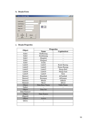 99
b. Desain Form
c. Desain Properties
Properties
Object
Name Caption/text
Edit1 Ekdbarang -
Edit2 Enmbarang -
Edit3 Ehrgbeli -
Edit4 Ehrgjual -
Edit5 Estok -
Label1 Label1 Kode Barang
Label2 Label2 Nama Barang
Label3 Label3 Harga Beli
Label4 Label4 Harga Jual
Label5 Label5 Stok
Button1 Btambah &Tambah
Button2 Bsimpan &Simpan
Button3 Bbatal &Batal
Button4 Bexit &Exit
Object Data Base Name Table Name
Table1 - -
Object Data Set
Data Source1 -
Object Data Source
Dbgrid1 -
Object Active
Query -
 