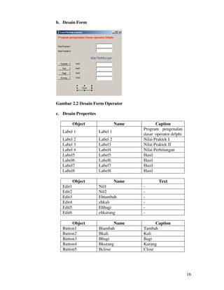 16
b. Desain Form
Gambar 2.2 Desain Form Operator
c. Desain Properties
Object Name Caption
Label 1 Label 1
Program pengenalan
dasar operator delphi
Label 2 Label 2 Nilai Praktek I
Label 3 Label3 Nilai Praktek II
Label 4 Label4 Nilai Perhitungan
Label5 Label5 Hasil
Label6 Label6 Hasil
Label7 Label7 Hasil
Label8 Label8 Hasil
Object Name Text
Edit1 Nil1 -
Edit2 Nil2 -
Edit3 Ehtambah -
Edit4 ehkali -
Edit5 Ehbagi -
Edit6 ehkurang -
Object Name Caption
Button1 Btambah Tambah
Button2 Bkali Kali
Button3 Bbagi Bagi
Button4 Bkurang Kurang
Button5 Bclose Close
 