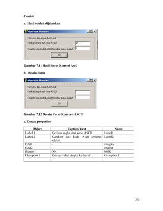 59
Contoh
a. Hasil setelah dijalankan
Gambar 7.11 Hasil Form Konvesi Ascii
b. Desain Form
Gambar 7.12 Desain Form Konversi ASCII
c. Desain properties
Object Caption/Text Name
Label 1 Ketikan angka dari kode ASCII Label1
Label 2 Karakter dari kode Ascii tersebut
adalah
Label2
Edit1 - eangka
Edit2 - ehuruf
Button1 OK bOK
Groupbox1 Konversi dari Angka ke huruf Groupbox1
 
