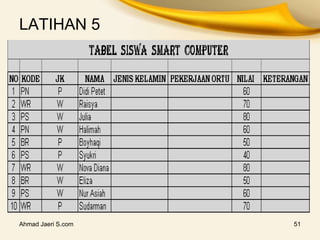 LATIHAN 5
Ahmad Jaeri S.com 51
 