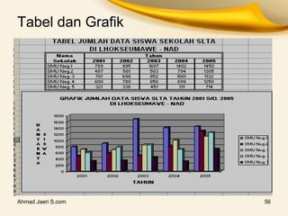 Tabel dan Grafik
Ahmad Jaeri S.com 56
 