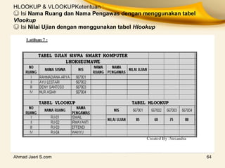 HLOOKUP & VLOOKUPKetentuan :
☺ Isi Nama Ruang dan Nama Pengawas dengan menggunakan tabel
Vlookup
☺ Isi Nilai Ujian dengan menggunakan tabel Hlookup
Ahmad Jaeri S.com 64
 