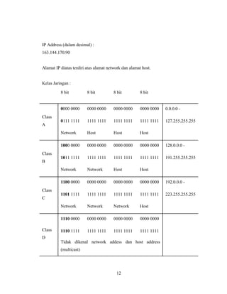 12
IP Address (dalam desimal) :
163.144.170.90
Alamat IP diatas terdiri atas alamat network dan alamat host.
Kelas Jaringan :
8 bit 8 bit 8 bit 8 bit
Class
A
0000 0000 0000 0000 0000 0000 0000 0000 0.0.0.0 -
0111 1111 1111 1111 1111 1111 1111 1111 127.255.255.255
Network Host Host Host
Class
B
1000 0000 0000 0000 0000 0000 0000 0000 128.0.0.0 -
1011 1111 1111 1111 1111 1111 1111 1111 191.255.255.255
Network Network Host Host
Class
C
1100 0000 0000 0000 0000 0000 0000 0000 192.0.0.0 -
1101 1111 1111 1111 1111 1111 1111 1111 223.255.255.255
Network Network Network Host
Class
D
1110 0000 0000 0000 0000 0000 0000 0000
1110 1111 1111 1111 1111 1111 1111 1111
Tidak dikenal network addess dan host address
(multicast)
 